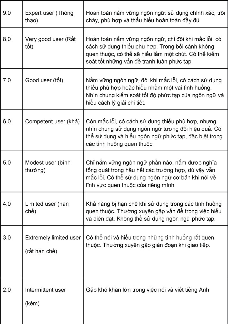 Thang điểm IELTS và cách chấm điểm chuẩn xác 2021