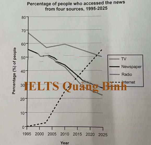 IELTS Writing task 1 ngày thi 03/03/2022 